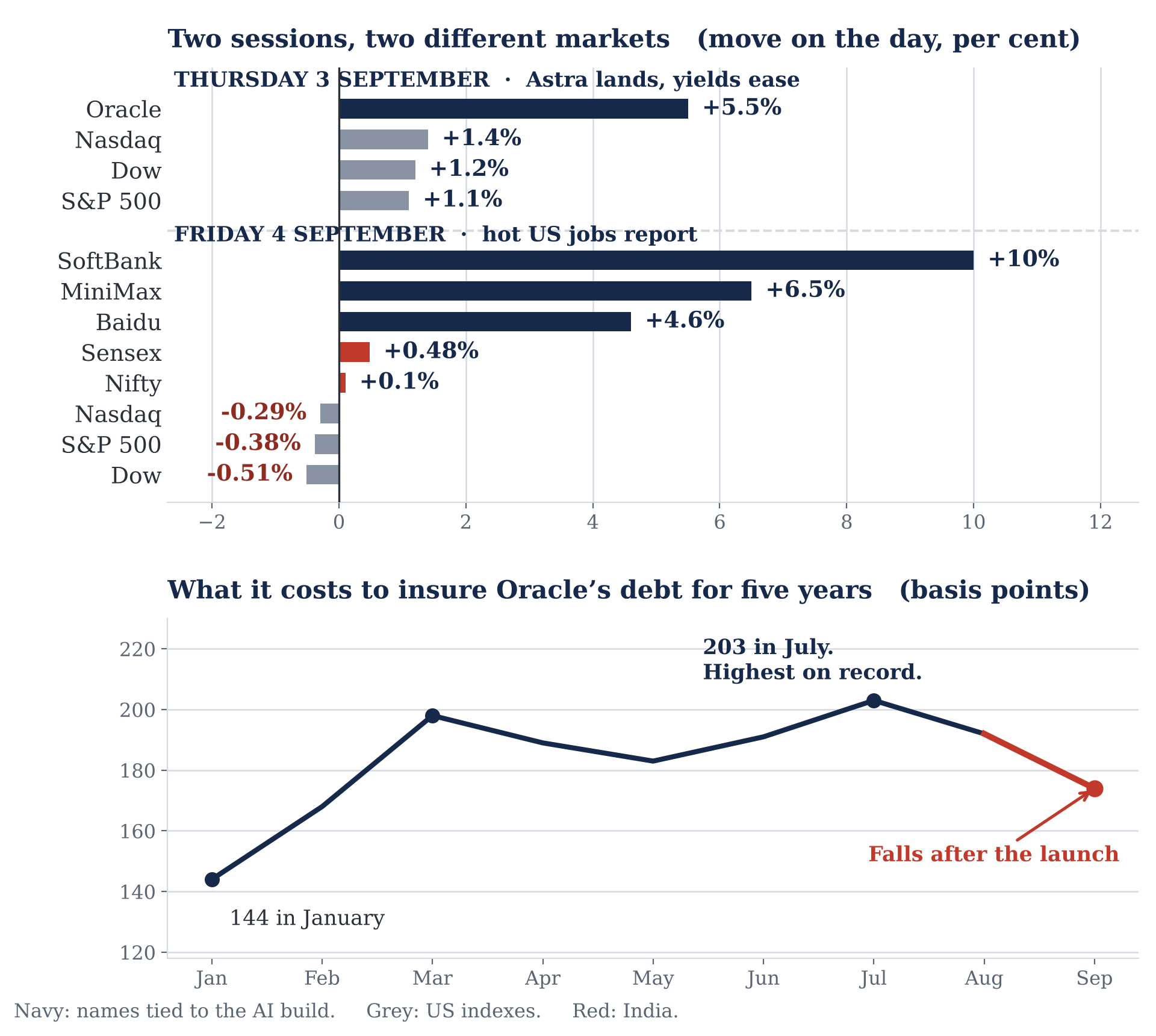 EXHIBIT 10 · THE TWO DAYS, AND THE COST OF INSURING ORACLE’S DEBT.