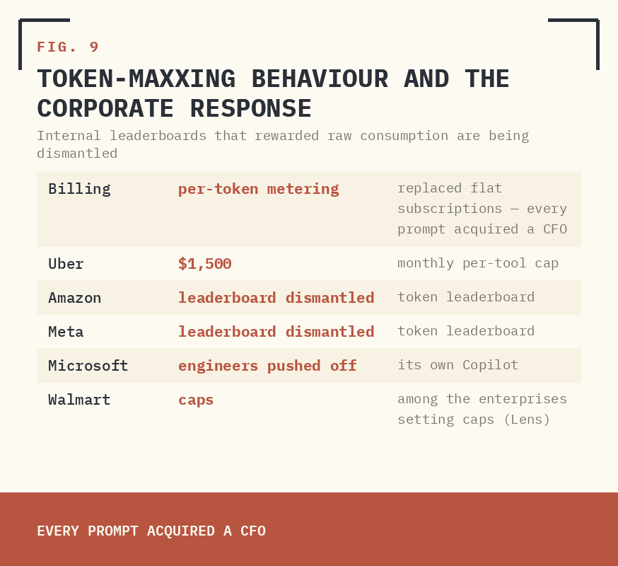 FIG. 9 — TOKEN-MAXXING BEHAVIOUR AND THE CORPORATE RESPONSE.