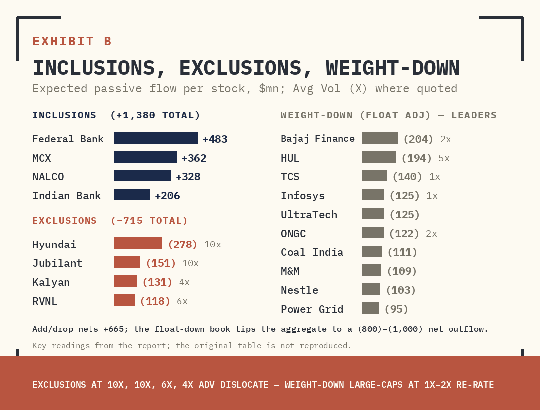 EXHIBIT B. MSCI STANDARD INDEX MAY 2026 — INCLUSIONS, EXCLUSIONS AND FLOAT-ADJUSTMENT WEIGHT-DOWN CHANGES. SOURCE: NUVAMA ALTERNATIVE & QUANTITATIVE RESEARCH. REPRODUCED FOR ANALYTICAL REFERENCE.