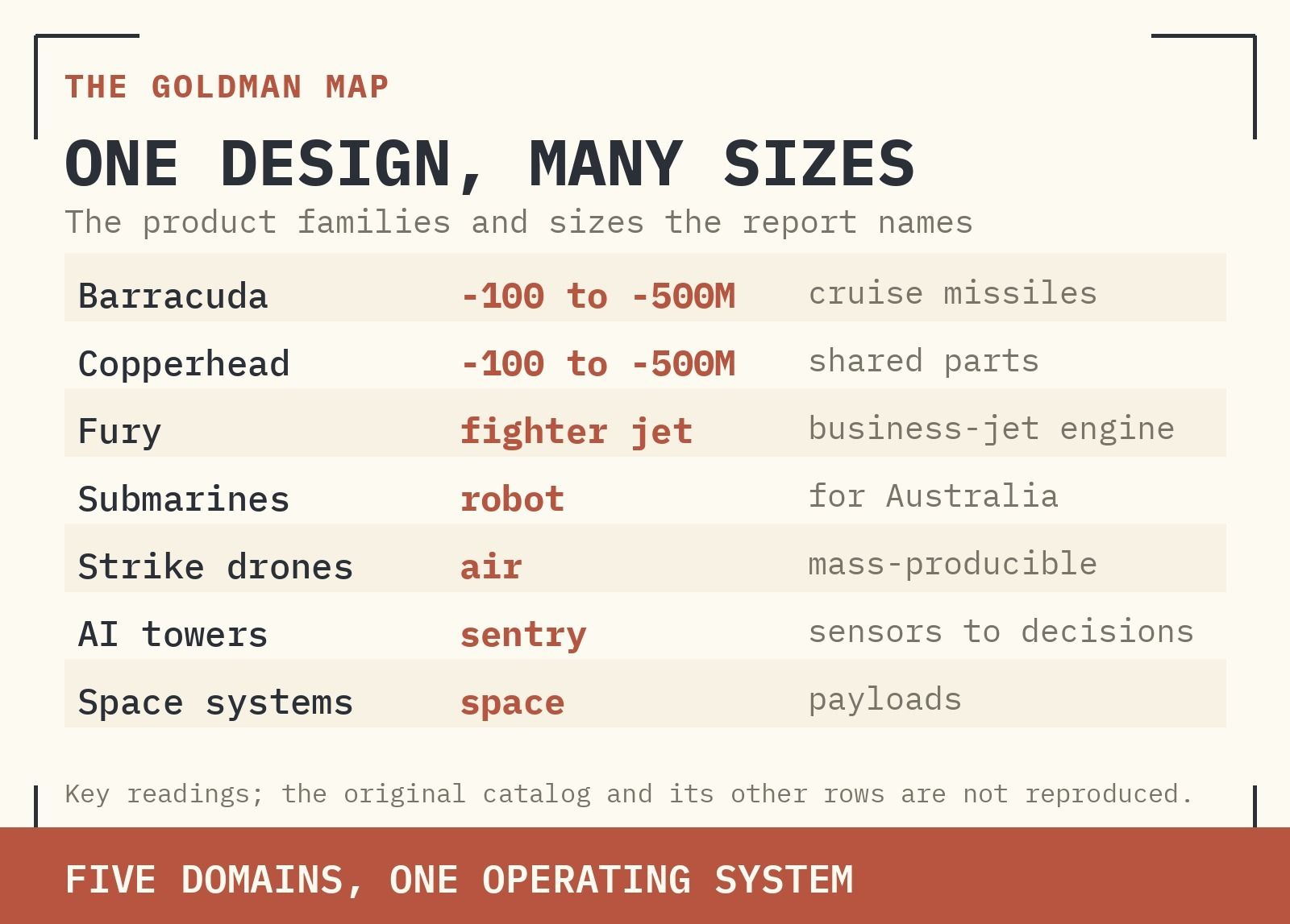 T H E G O L D M A N M A P EXHIBIT 1 — THE FULL CATALOG ACROSS FIVE DOMAINS.