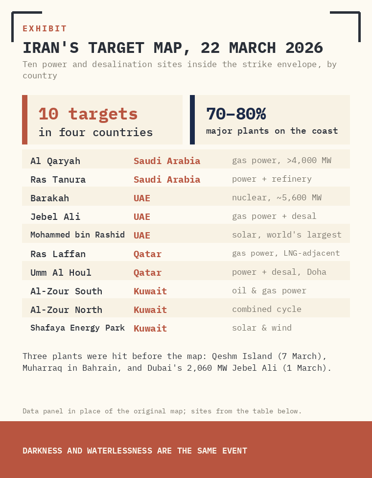 SOURCE: IRANIAN STATE-LINKED MEDIA, 22 MARCH 2026. THE MAP — PUBLISHED HOURS AFTER TRUMP'S 48-HOUR ULTIMATUM — MARKS TEN SPECIFIC POWER AND DESALINATION TARGETS ACROSS SAUDI ARABIA, UAE, QATAR, AND KUWAIT WITHIN IRAN'S STRIKE ENVELOPE (SHOWN BY THE RED ARC). TRANSLATED TARGET LABELS BELOW.