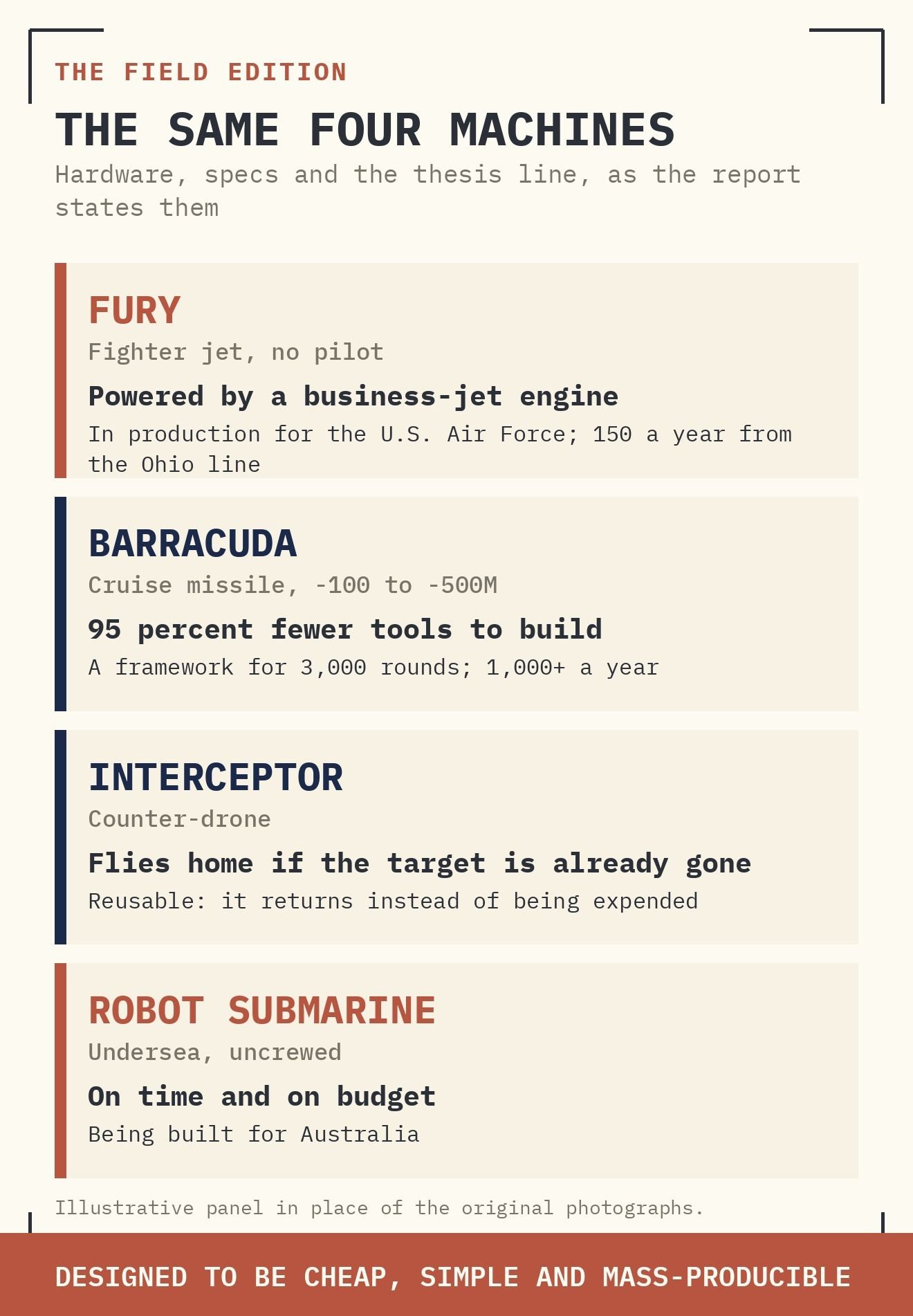 T H E F I E L D E D I T I O N THE SAME FOUR MACHINES — HARDWARE, SPECS, AND THE THESIS LINE.