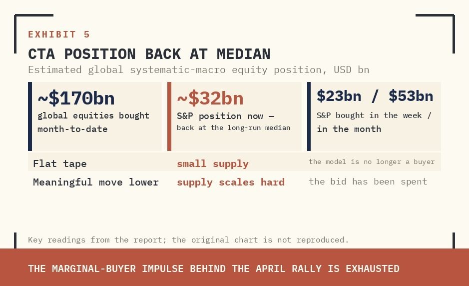 ESTIMATED GLOBAL SYSTEMATIC-MACRO EQUITY POSITION (CTA + TREND + RP / VOL-WEIGHTED + VOL-CONTROL), USD BN. POSITION HAS ROLLED BACK TO THE LONG-RUN MEDIAN — THE MARGINAL-BUYER IMPULSE THAT DROVE THE APRIL RALLY IS EXHAUSTED.