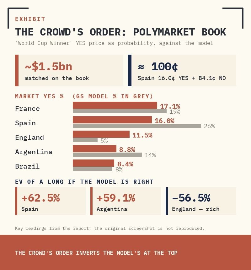 POLYMARKET “WORLD CUP WINNER”: FRANCE 17.1%, SPAIN 16.0%, ENGLAND 11.5%, ~$1.5BN MATCHED. THE CROWD’S ORDER INVERTS THE MODEL’S AT THE TOP.
