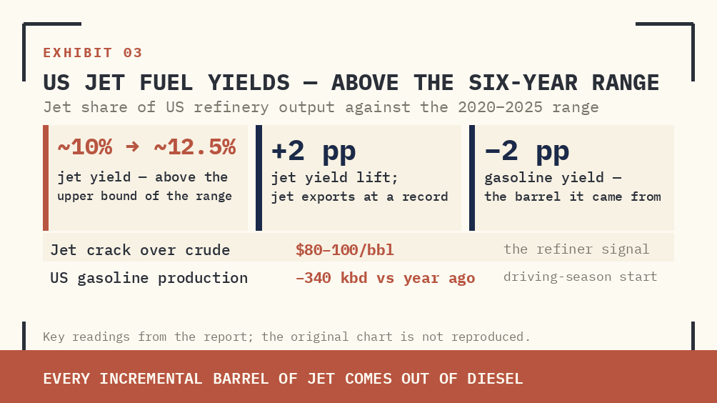 US JET FUEL REFINERY YIELDS HAVE LIFTED FROM ~10% TO ~12.5% — ABOVE THE 2020–2025 AVERAGE AND ABOVE THE UPPER BOUND OF THE ENTIRE SIX-YEAR RANGE. EVERY PERCENTAGE POINT OF INCREMENTAL JET COMES DIRECTLY OUT OF DIESEL AND, INDIRECTLY, OUT OF GASOLINE. THIS IS THE REFINERY YIELD TUG-OF-WAR MOVING IN REAL TIME.