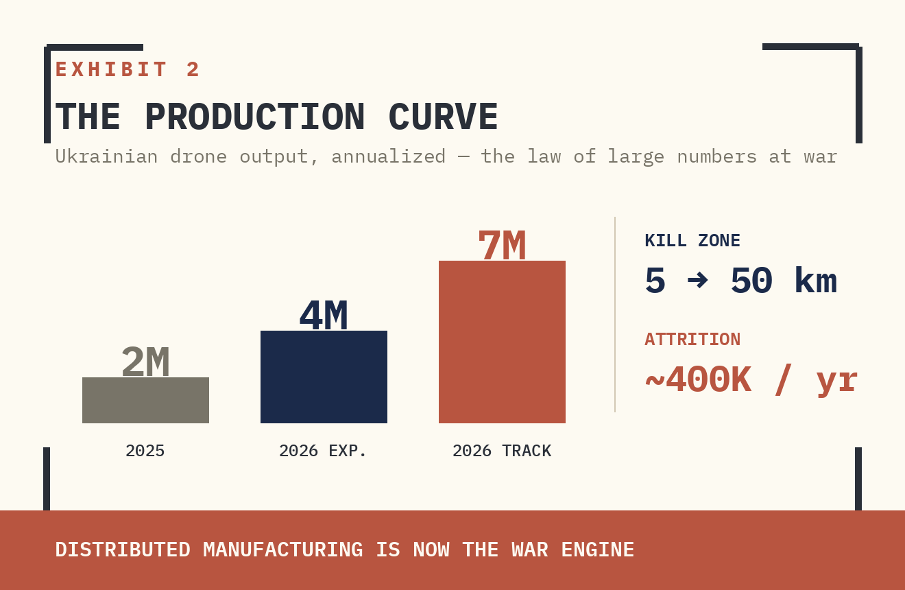 EXHIBIT 2 — THE PRODUCTION CURVE. OUTPUT, REACH AND ATTRITION COMPOUND TOGETHER — THE LAW OF LARGE NUMBERS, INDUSTRIALIZED.