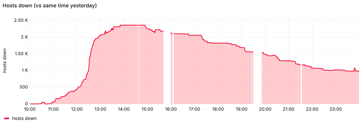 Blacksmith incident chart showing unavailable Phoenix hosts peaking near 2,400 during recovery.
