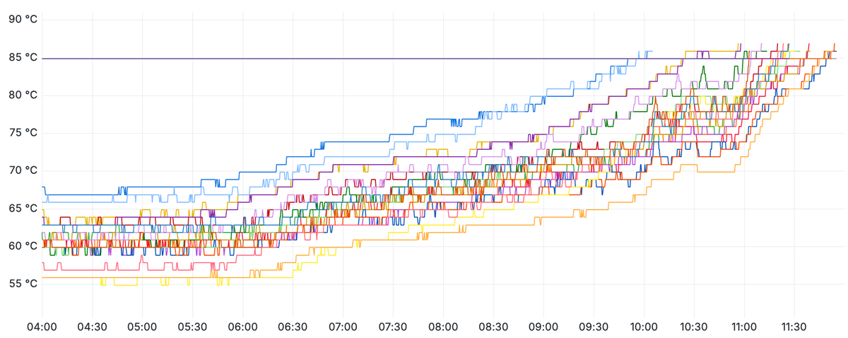 Blacksmith incident chart showing NVMe temperatures rising across multiple Phoenix hosts toward and above 85 C.