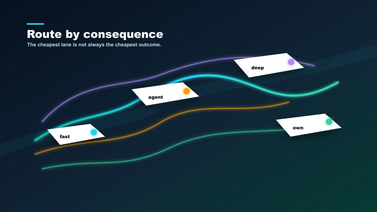 Premium routing map showing fast tasks, agent loops, deep reasoning, and open-weight hosting as different model lanes.