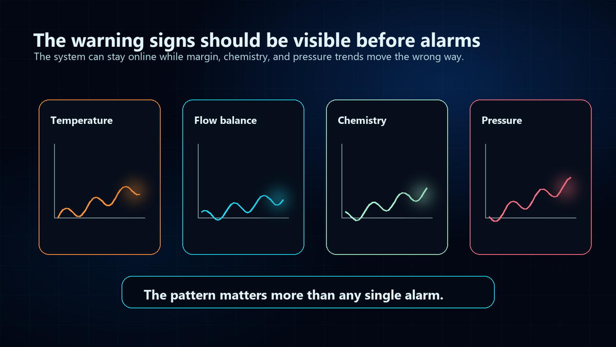 Four early warning trend panels showing temperature drift, flow imbalance, chemistry drift, and pressure creep.