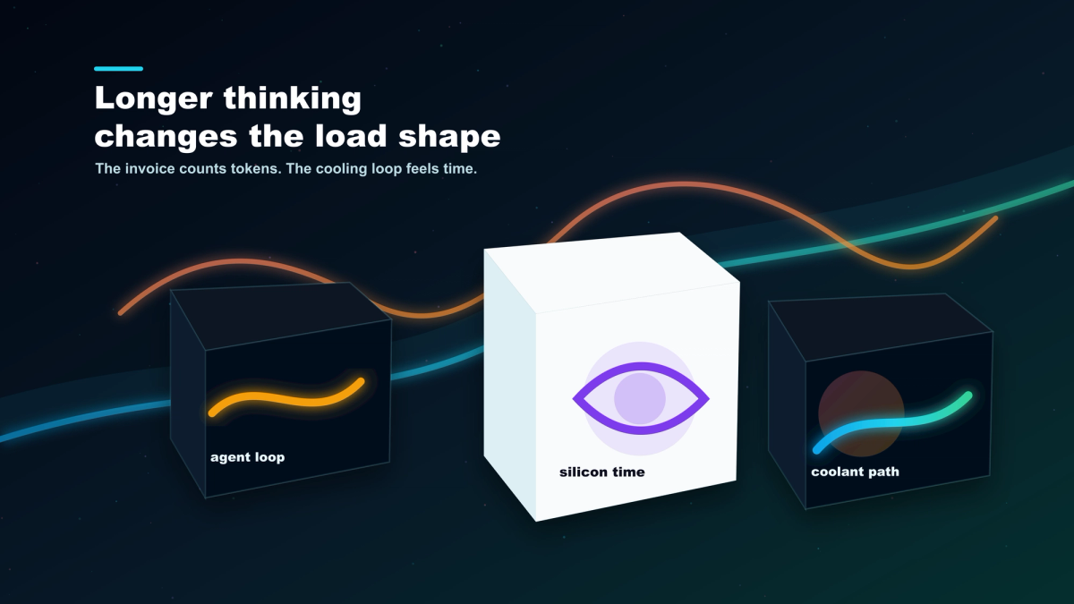 Editorial visual showing an agent loop becoming silicon time and then cooling loop load.