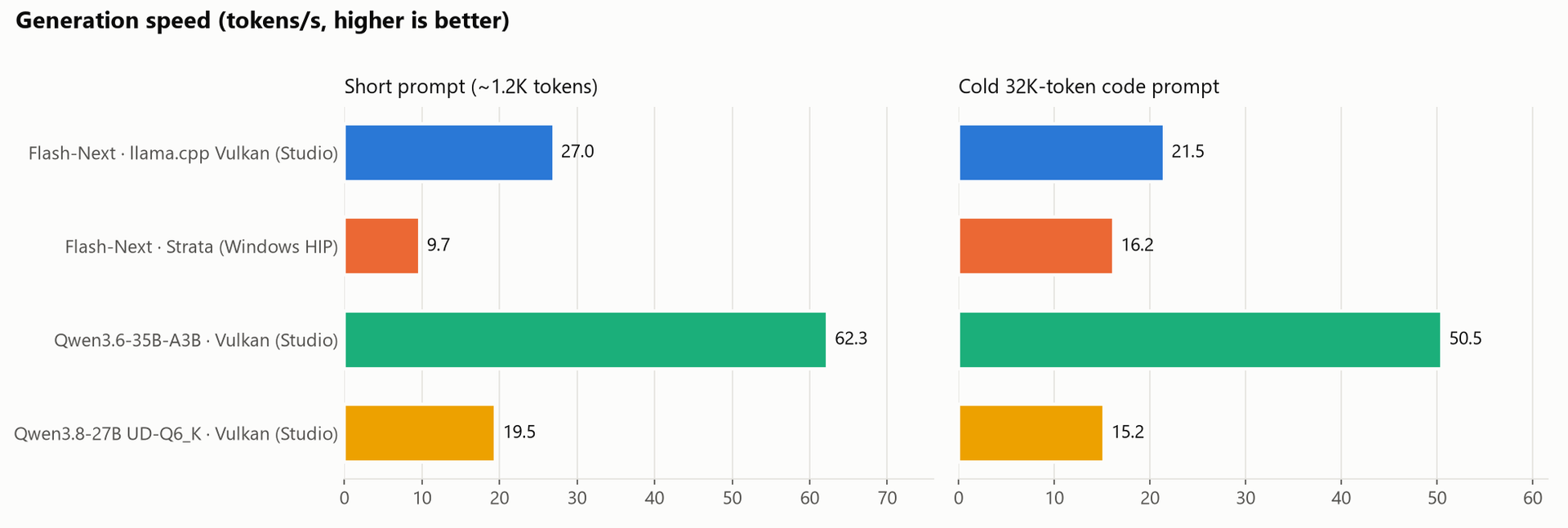 Generation speed in tokens per second. Short prompt: Flash-Next on llama.cpp Vulkan 27.0, Flash-Next on Strata 9.7, Qwen3.6-35B-A3B 62.3, Qwen3.8-27B 19.5. Cold 32K prompt: 21.5, 16.2, 50.5, and 15.2.