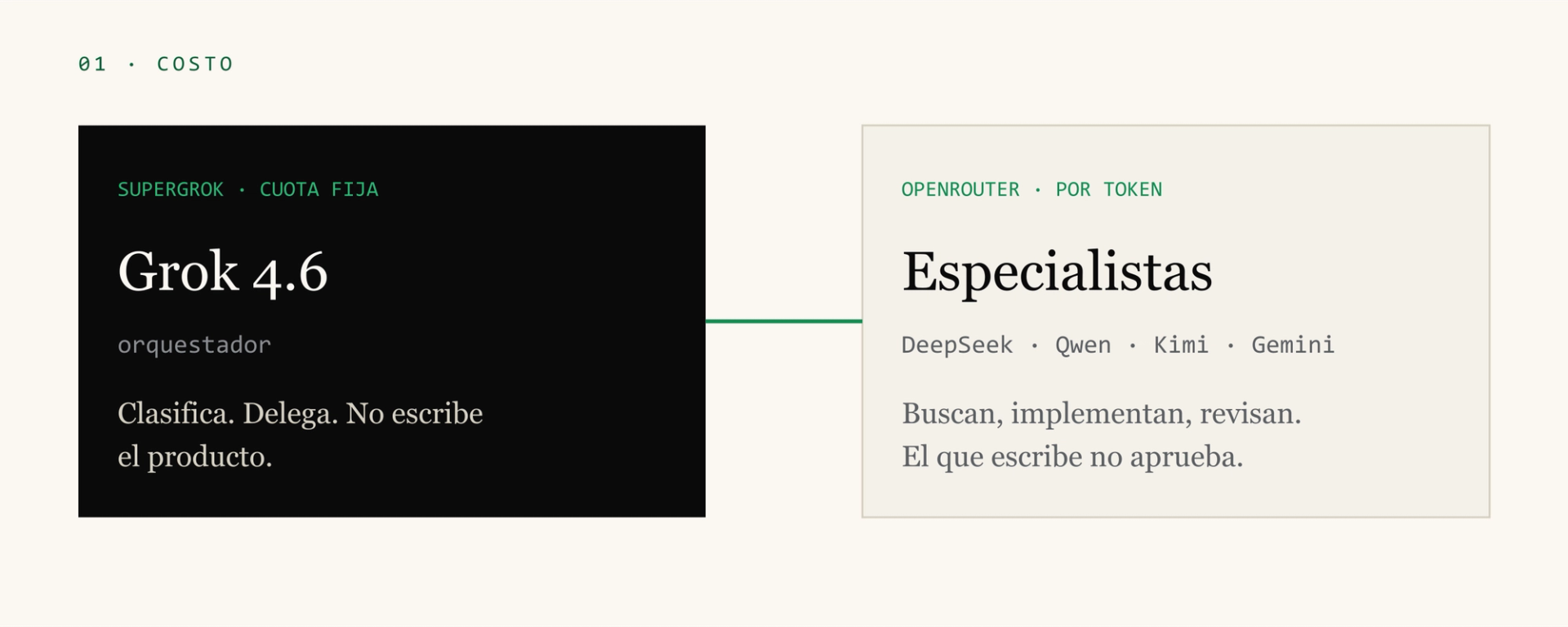 Dos asientos: SuperGrok clasifica, OpenRouter hace el volumen