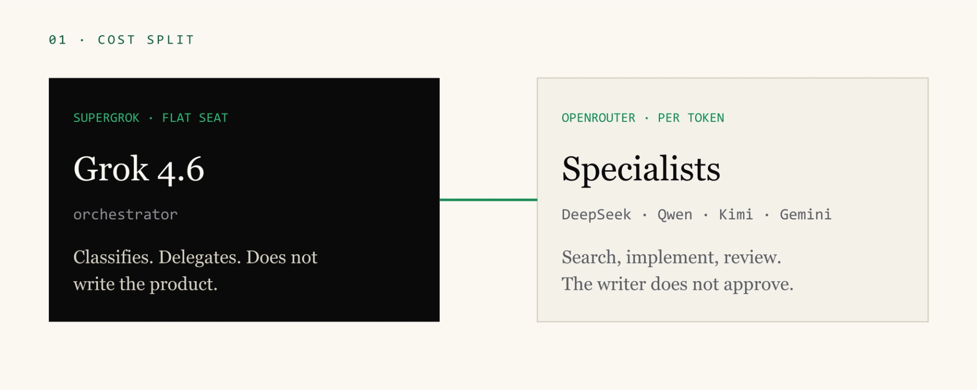 Two seats: SuperGrok classifies, OpenRouter does the volume
