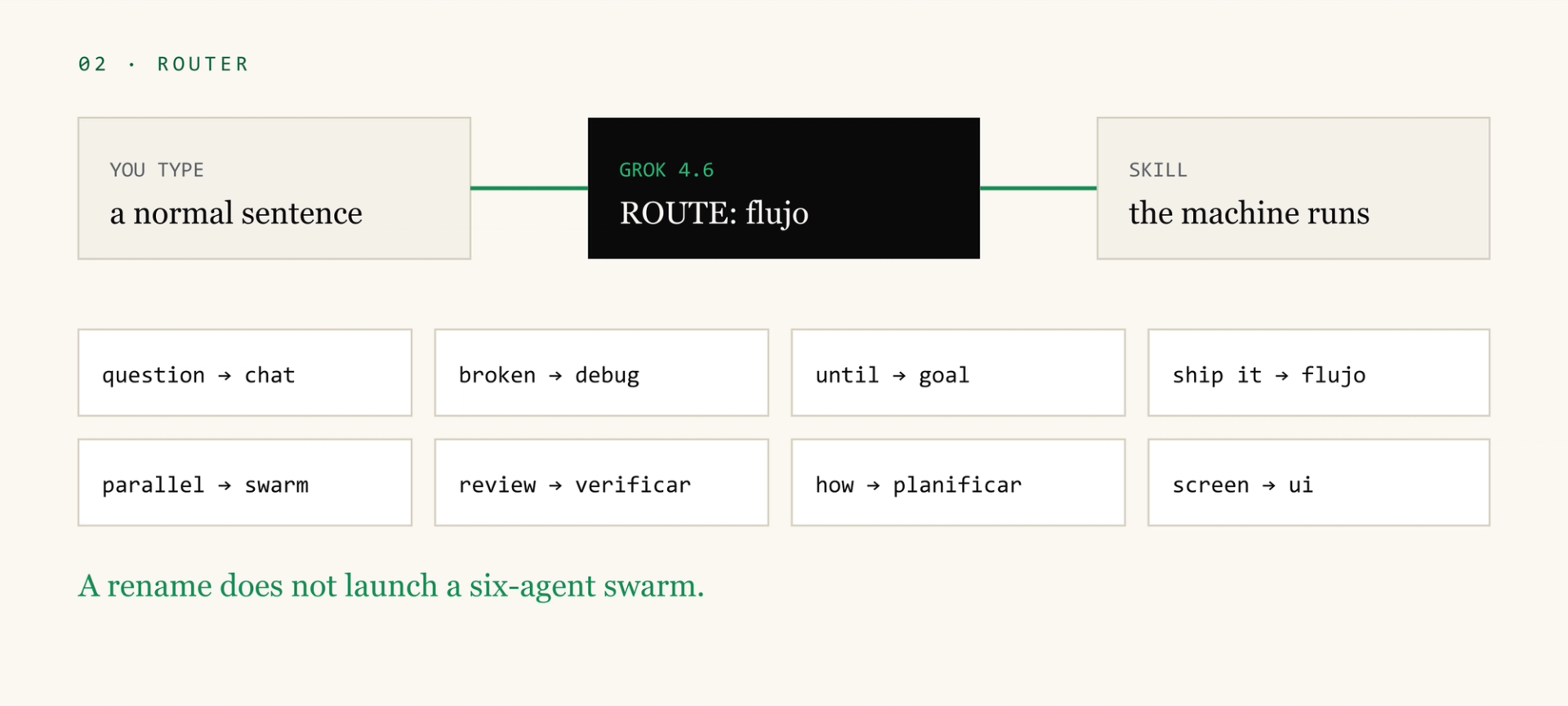 The router turns a sentence into a route