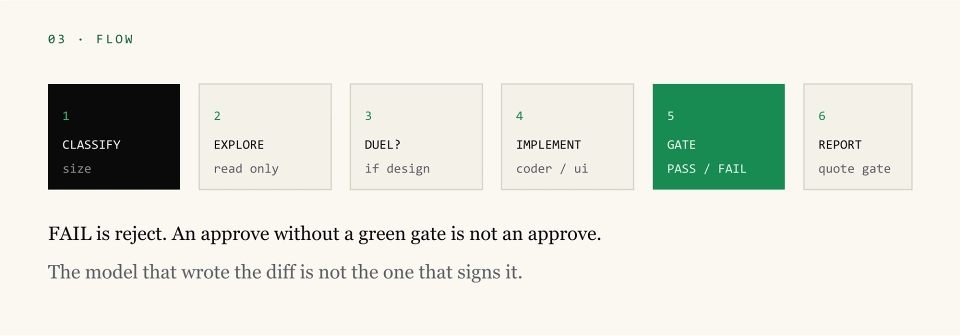 Flow machine: classify, explore, implement, gate