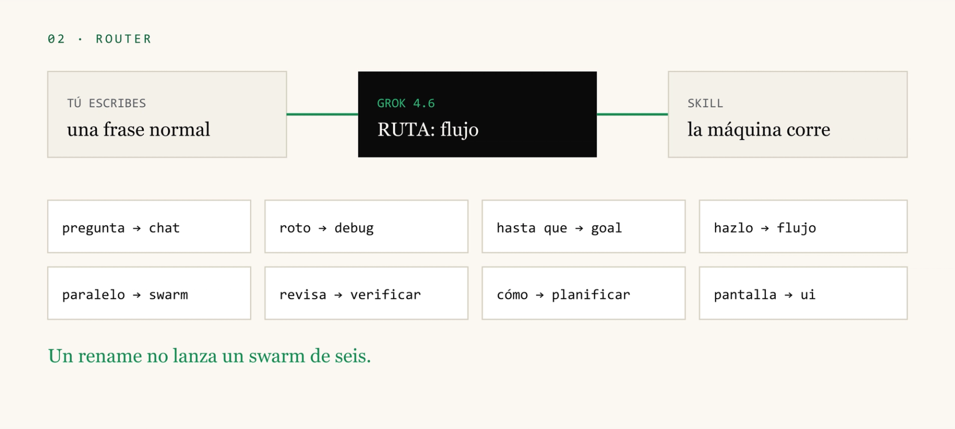 El router convierte una frase en una ruta