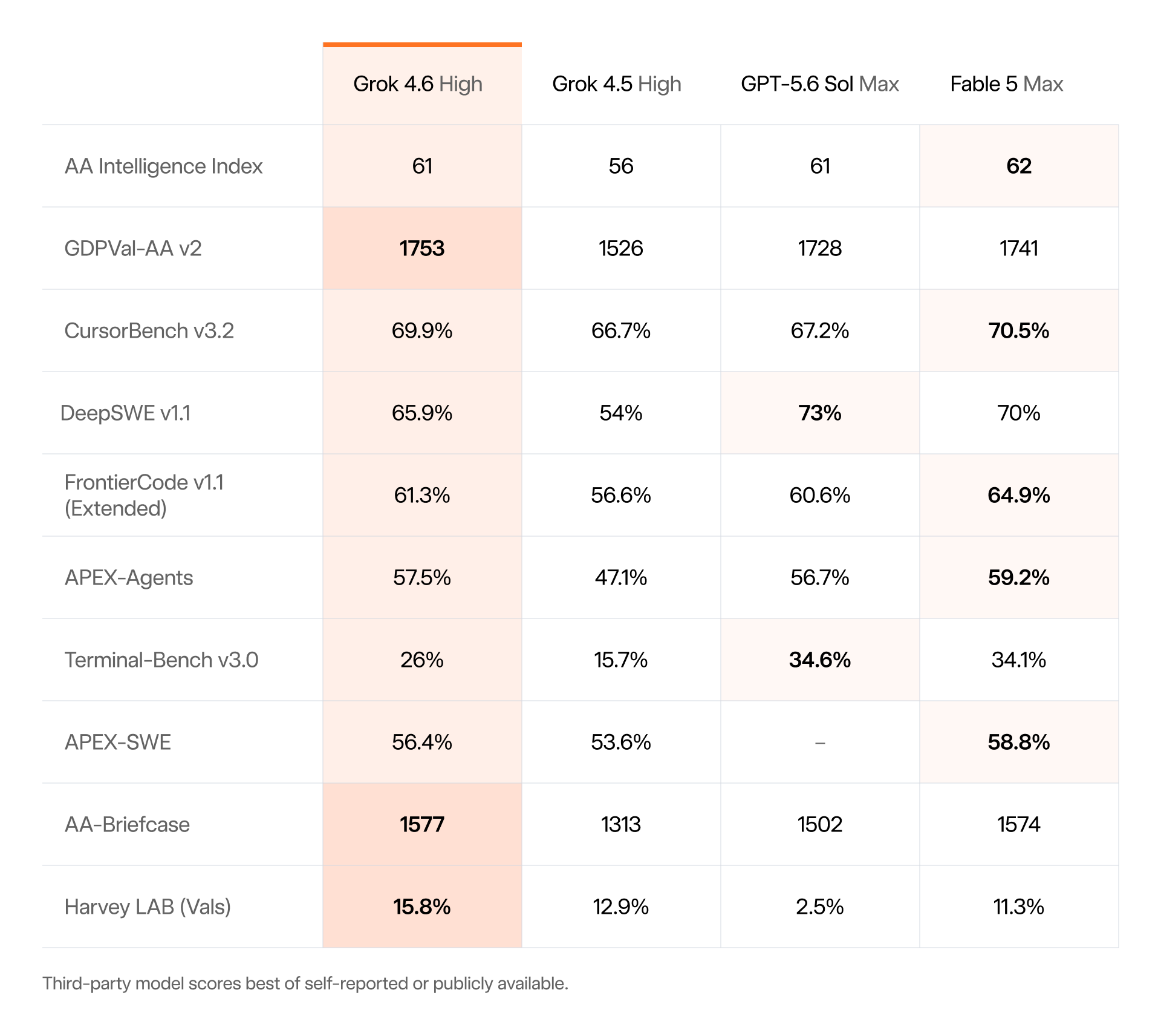 Grok 4.6 versus GPT-5.6 Sol and Fable 5 Max on the Artificial Analysis Intelligence Index