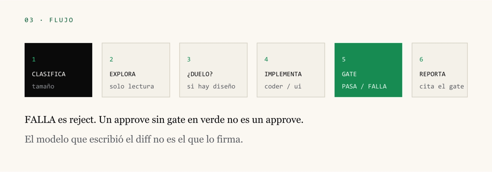Máquina de flujo: clasifica, explora, implementa, gate