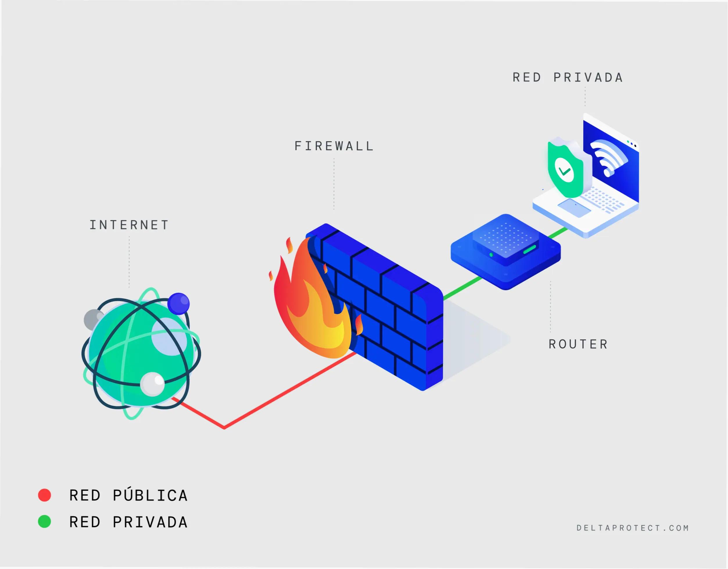 Security+ Conceptos de red: la base de la ciberseguridad