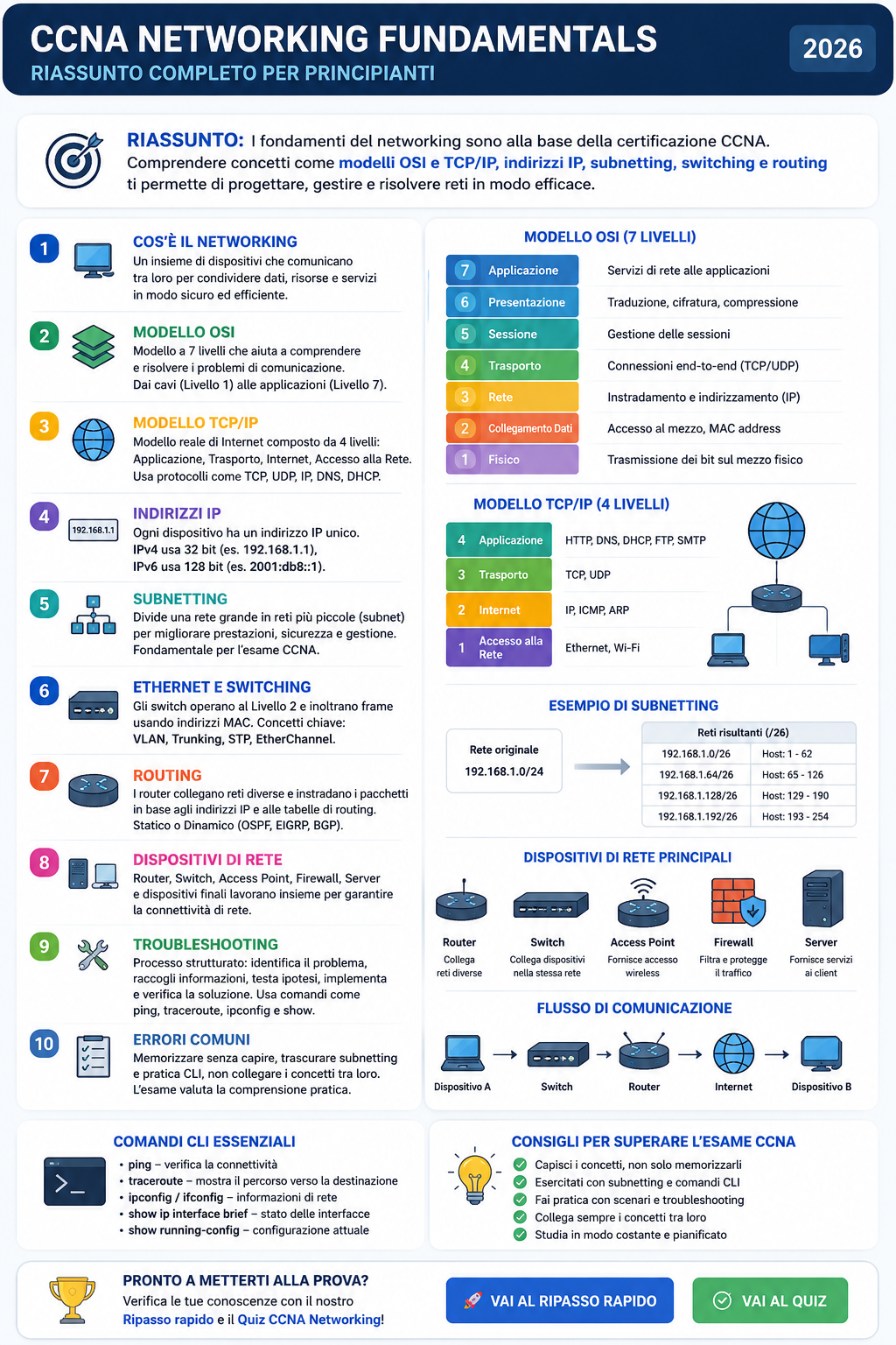 CCNA Networking Fundamentals Study Guide (2026) | OSI, TCP/IP, IP Addressing & Subnetting