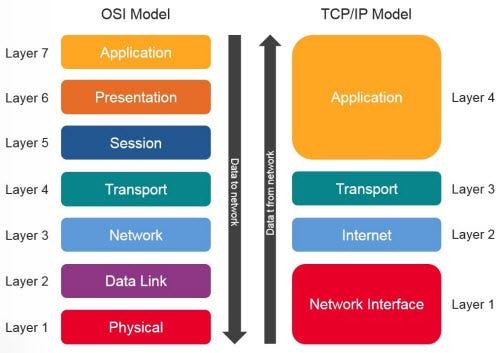 TCP/IP: il cuore invisibile di Internet