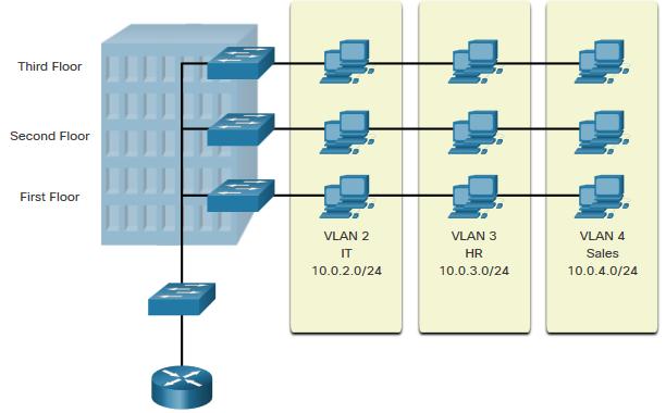 VLAN: separar para proteger