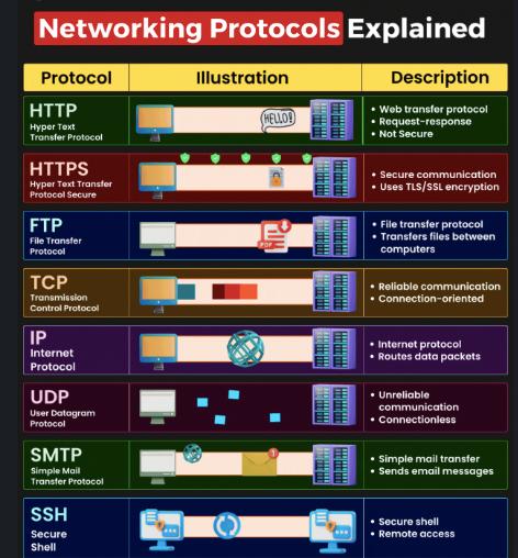Ports and Protocols: how data actually moves