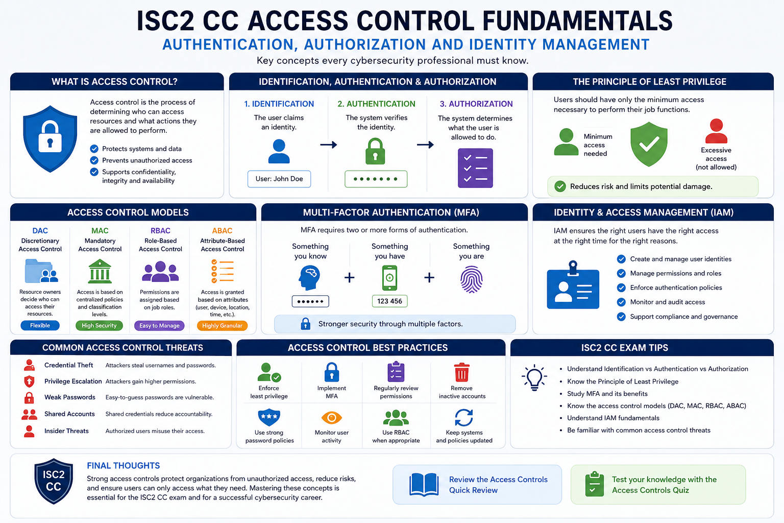 ISC2 CC Access Control Fundamentals: Authentication, Authorization and Identity Management (2026)