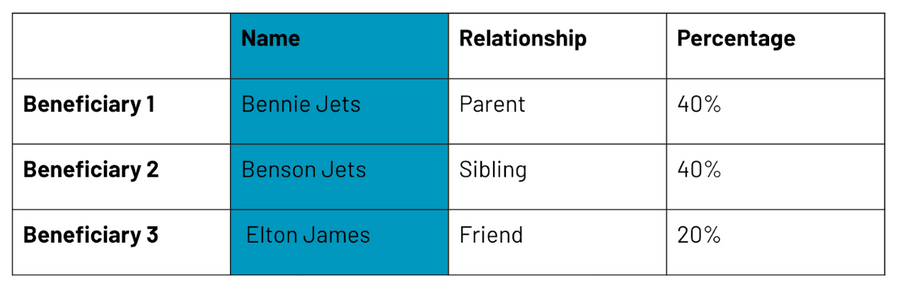 a sample table highlighting a column of beneficiary names in blue