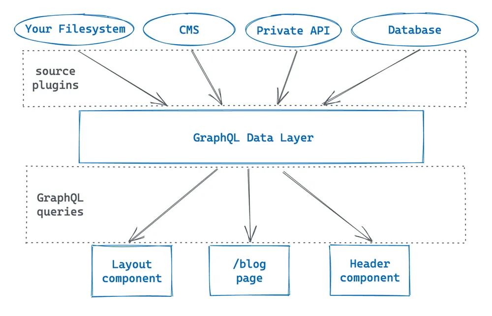 Gatsby's data layer