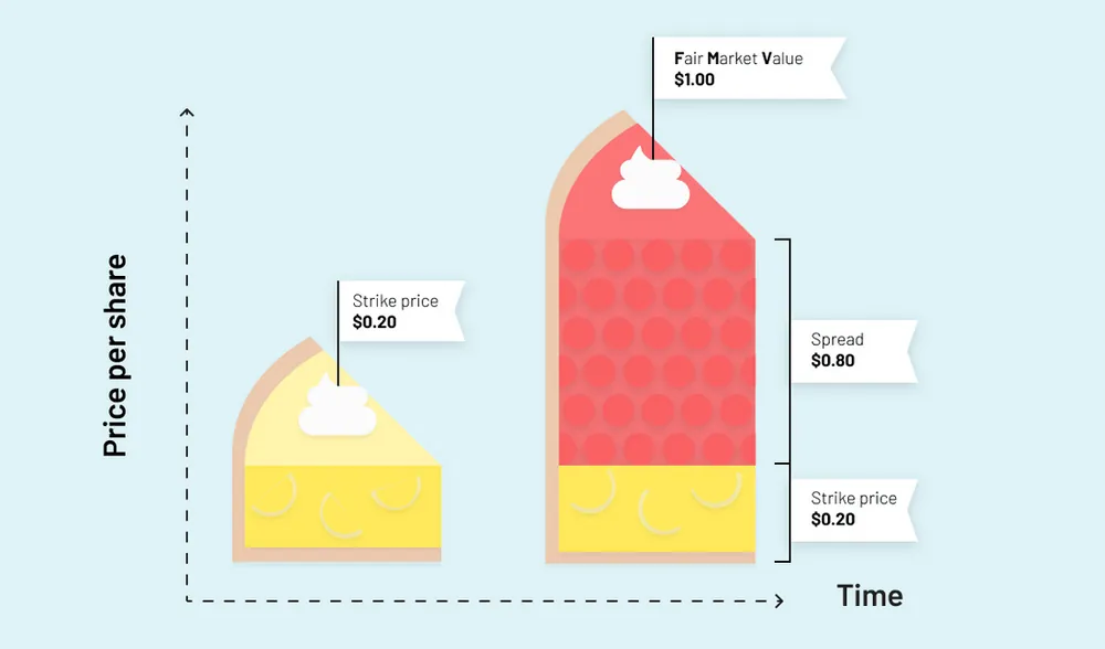 Stock option strike price, fair market value, and spread over time