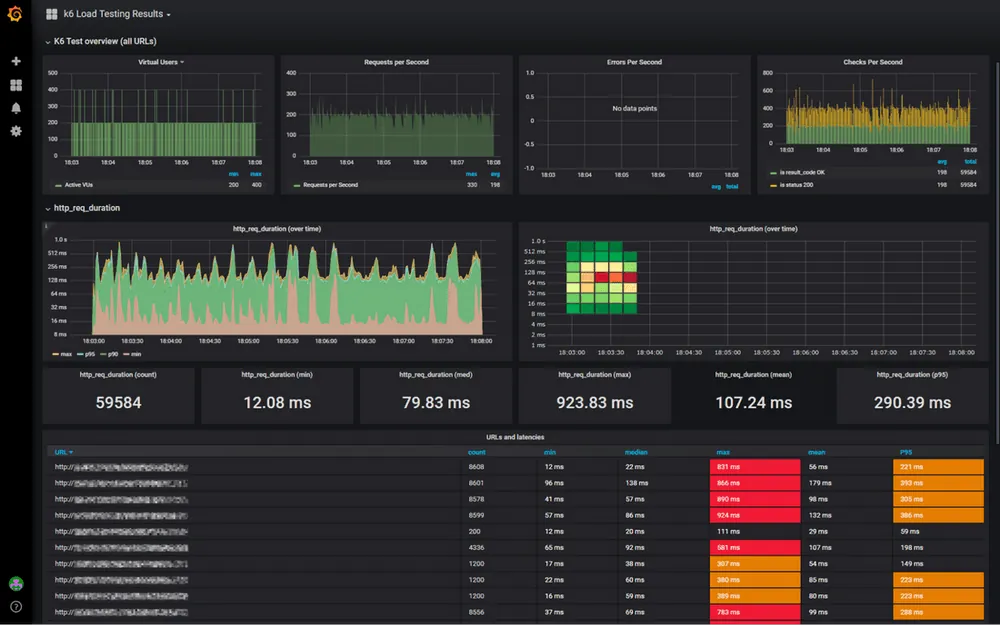 K6 Dashboard with Data