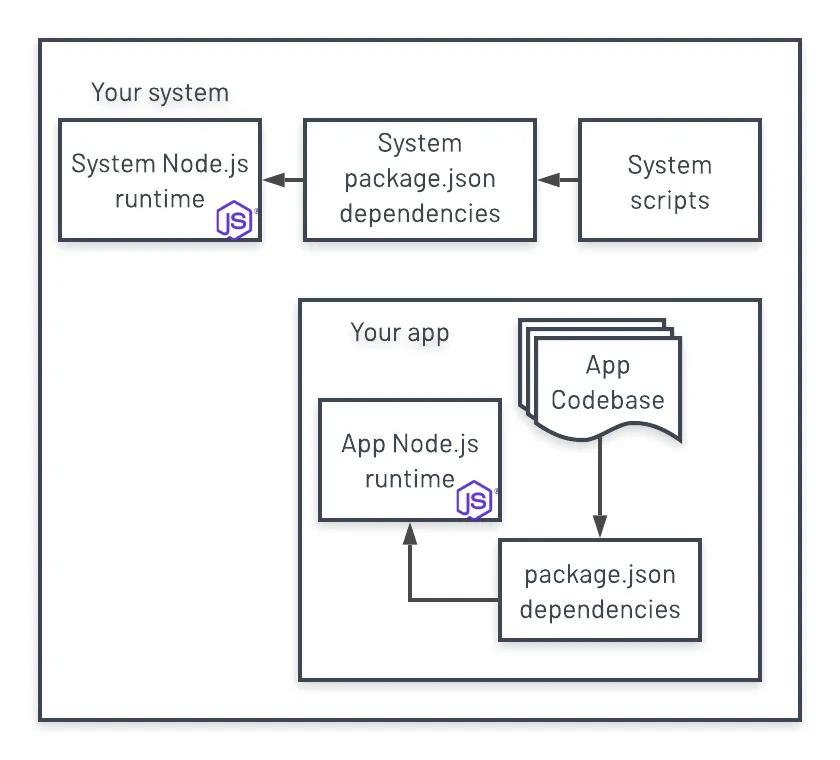 II. Dependencies