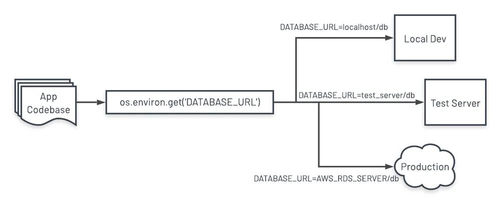 III. Config