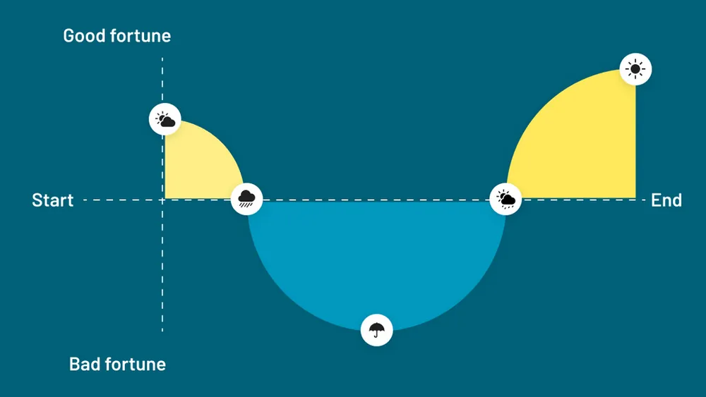 Kurt Vonnegut's man in hole story shape