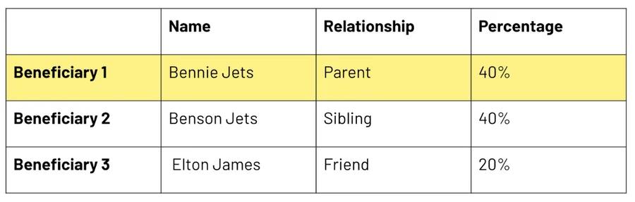 a sample table highlighting a row of beneficiary details in yellow