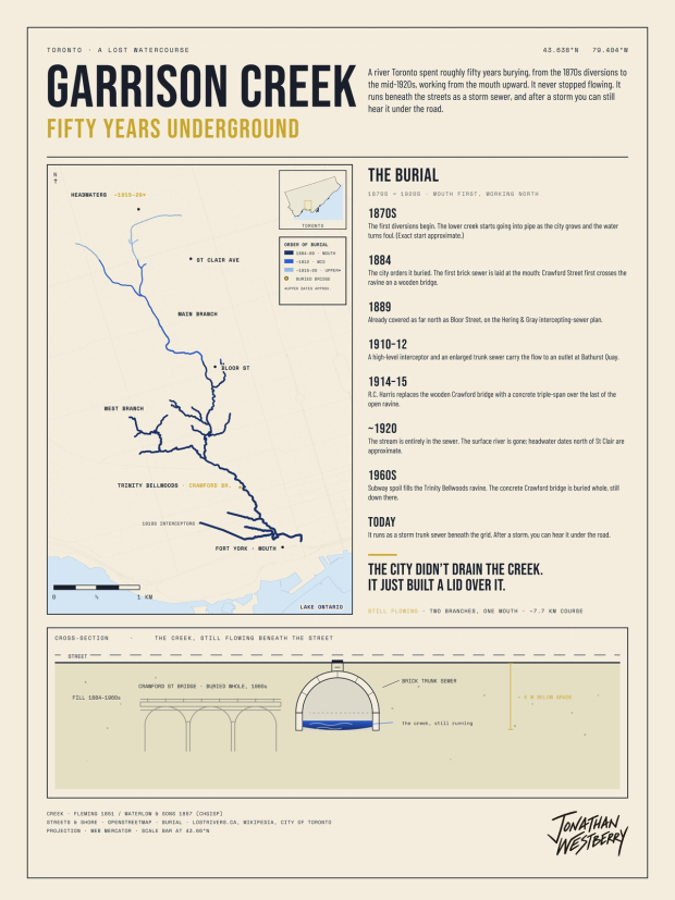 The full Garrison Creek print: a colored course map on the left, a burial timeline on the right, and a street cross-section of the buried sewer along the bottom.