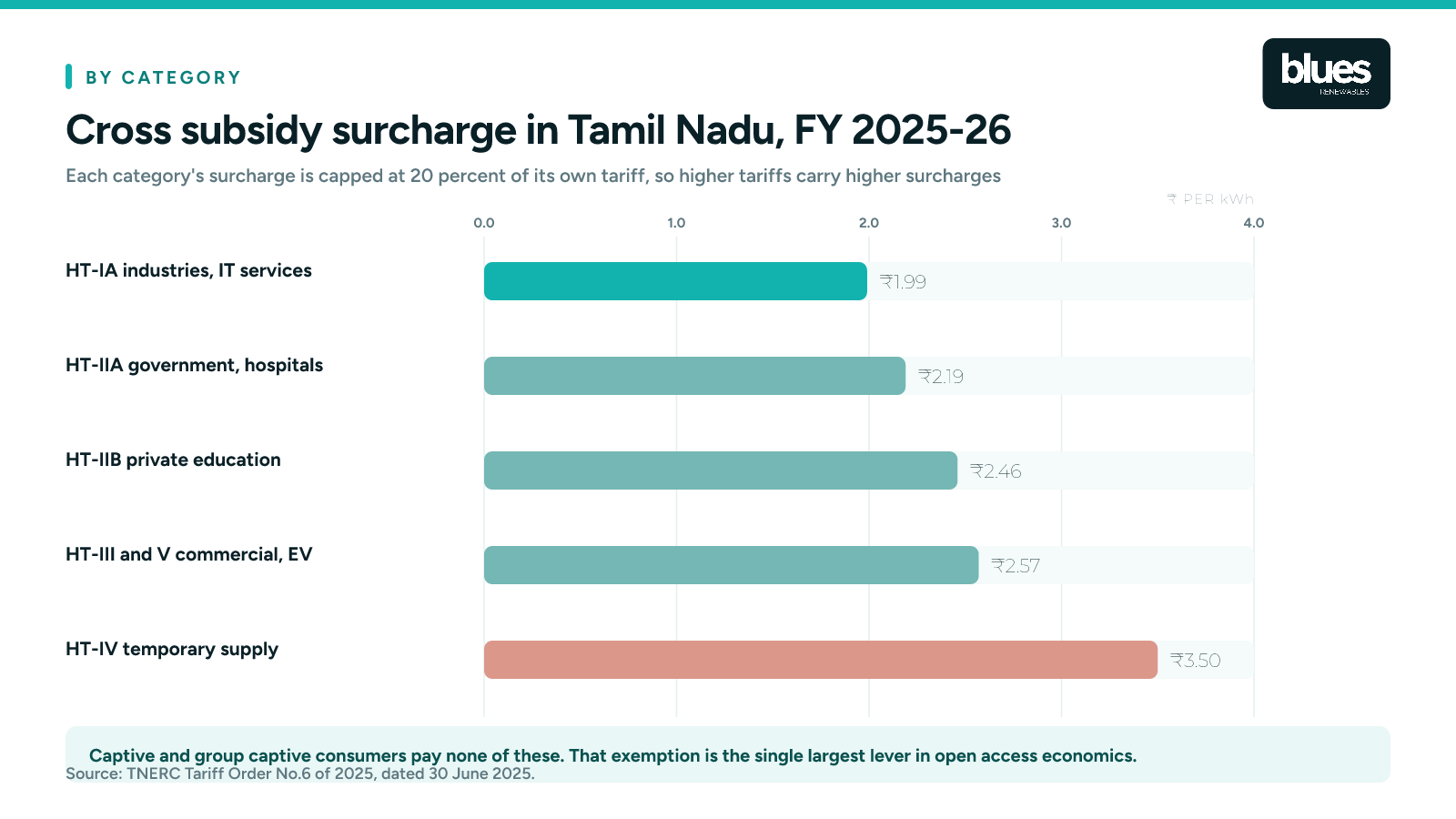 Cross subsidy surcharge by consumer category in Tamil Nadu