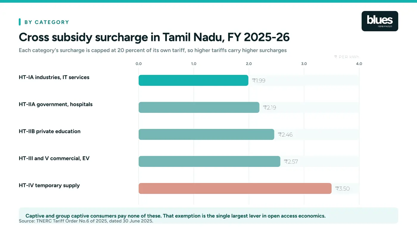 Cross subsidy surcharge by consumer category in Tamil Nadu