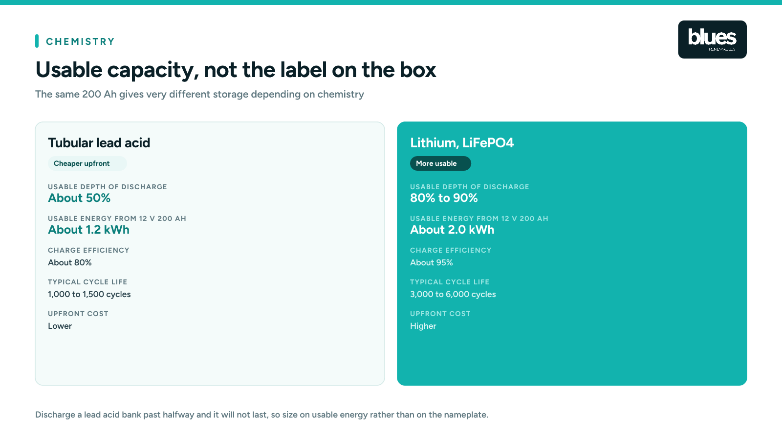 Tubular lead acid and lithium batteries compared on usable capacity