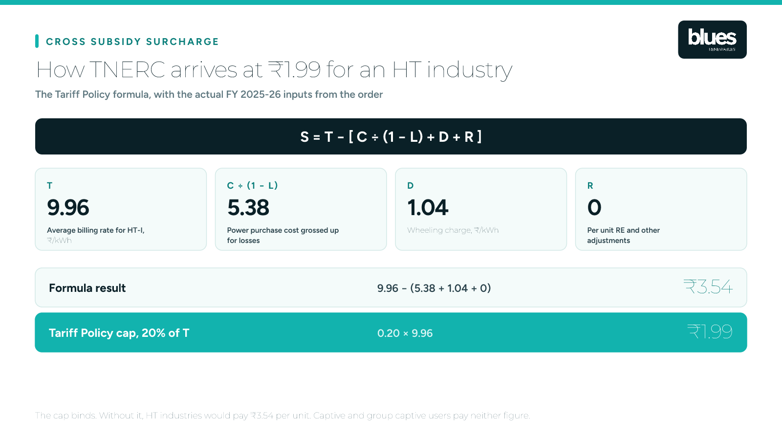 How the cross subsidy surcharge is calculated for an HT industry in Tamil Nadu