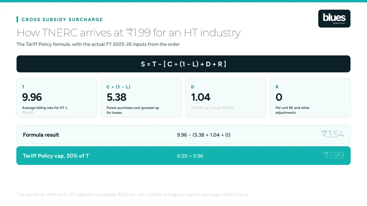 How the cross subsidy surcharge is calculated for an HT industry in Tamil Nadu