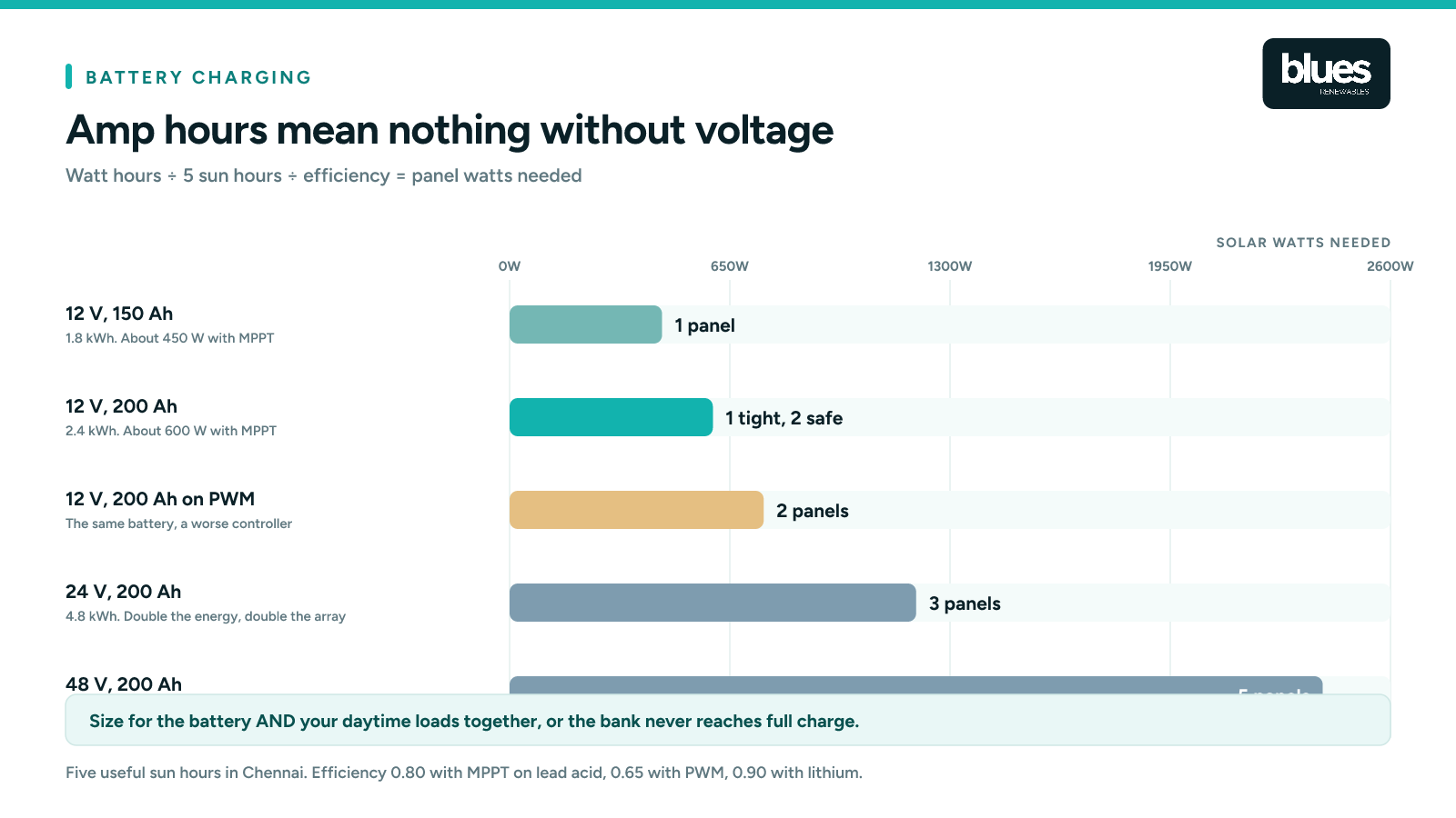 How to calculate the solar panel size needed to charge a battery