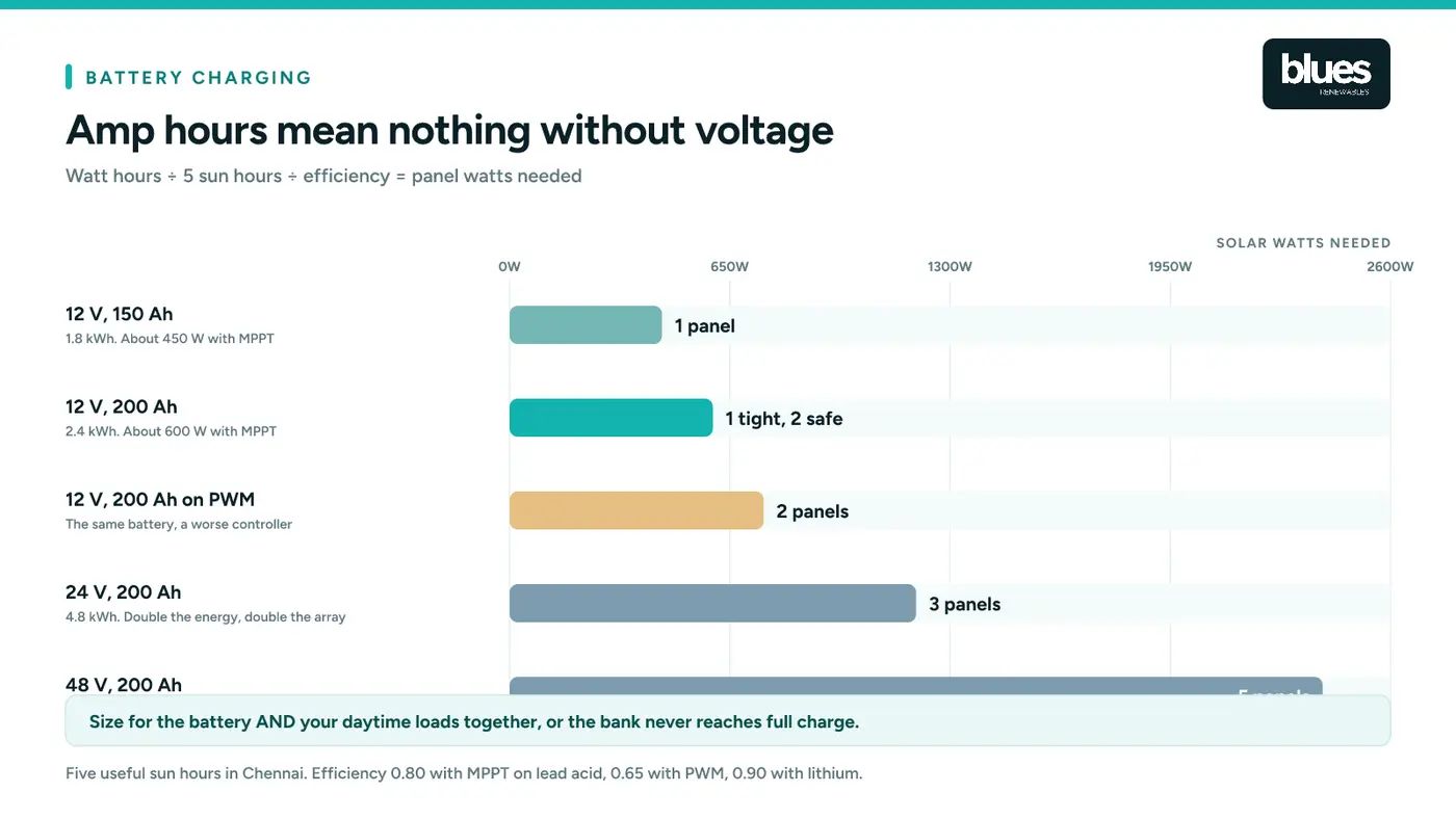 How to calculate the solar panel size needed to charge a battery
