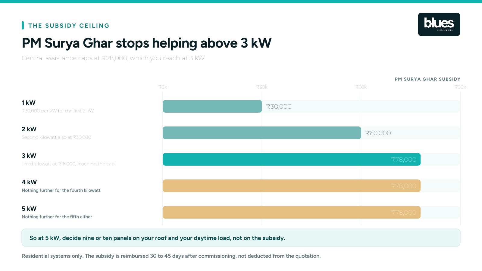 Why the PM Surya Ghar subsidy stops helping above 3 kW