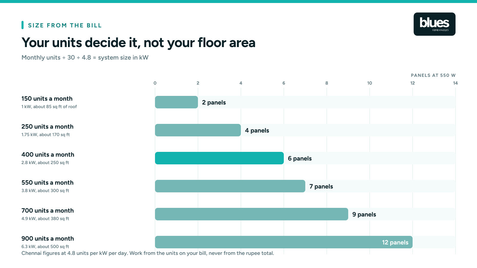 How to size a home solar system from your monthly electricity bill