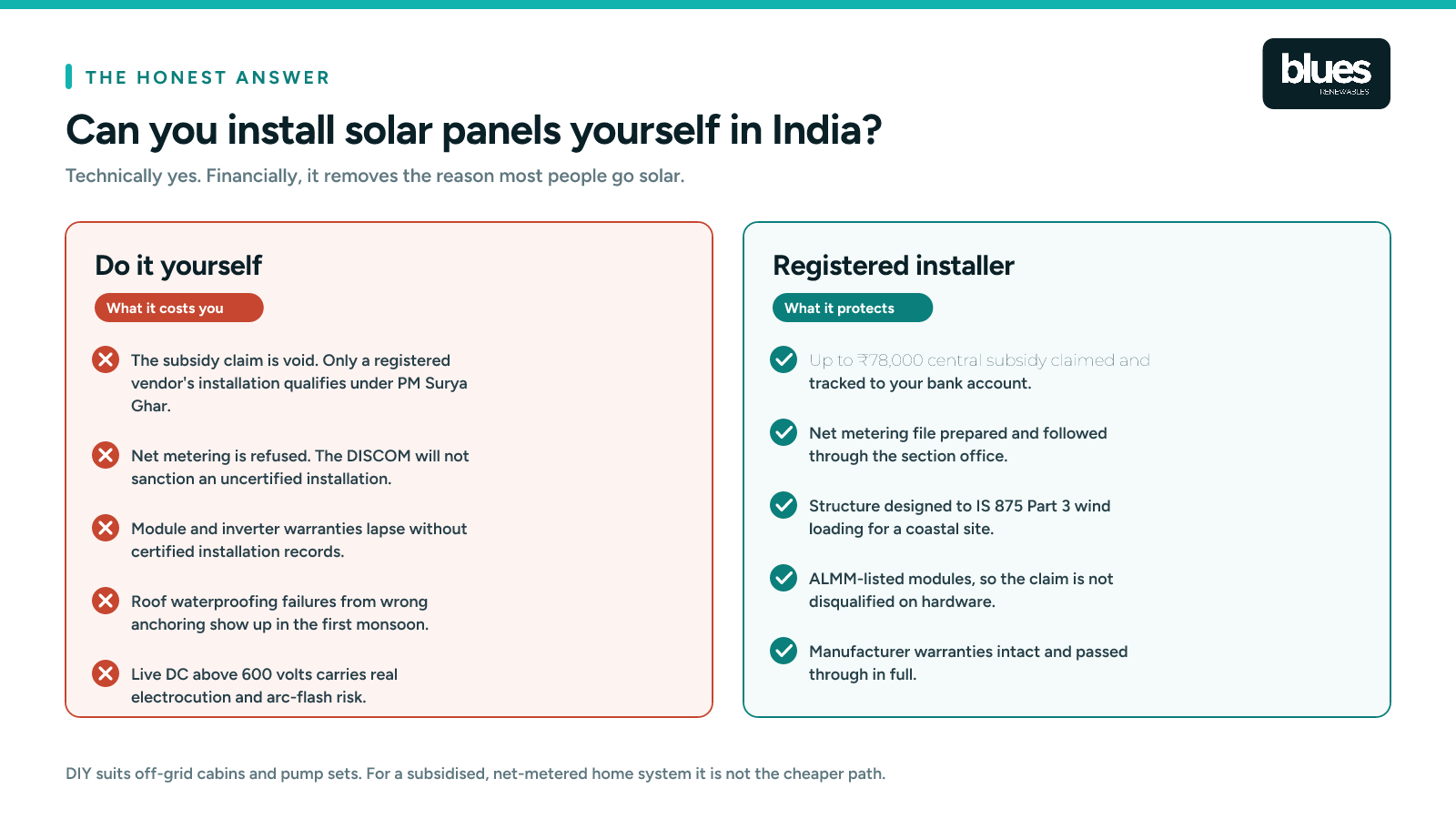 DIY versus professional solar panel installation compared on subsidy, net metering and warranties