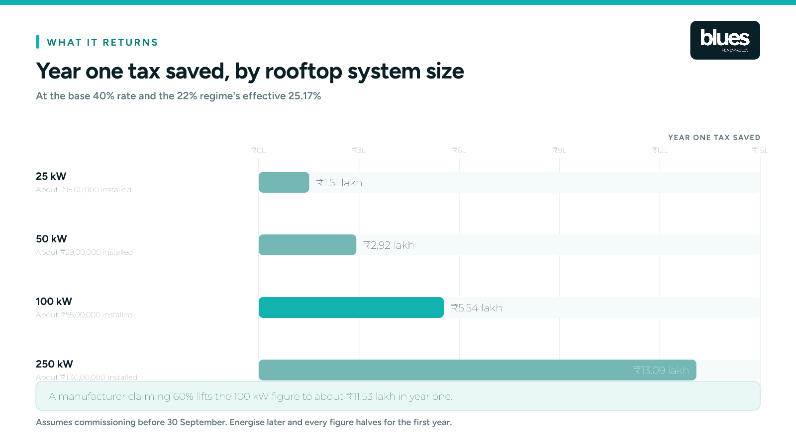 Year one tax saving from rooftop solar accelerated depreciation by system size