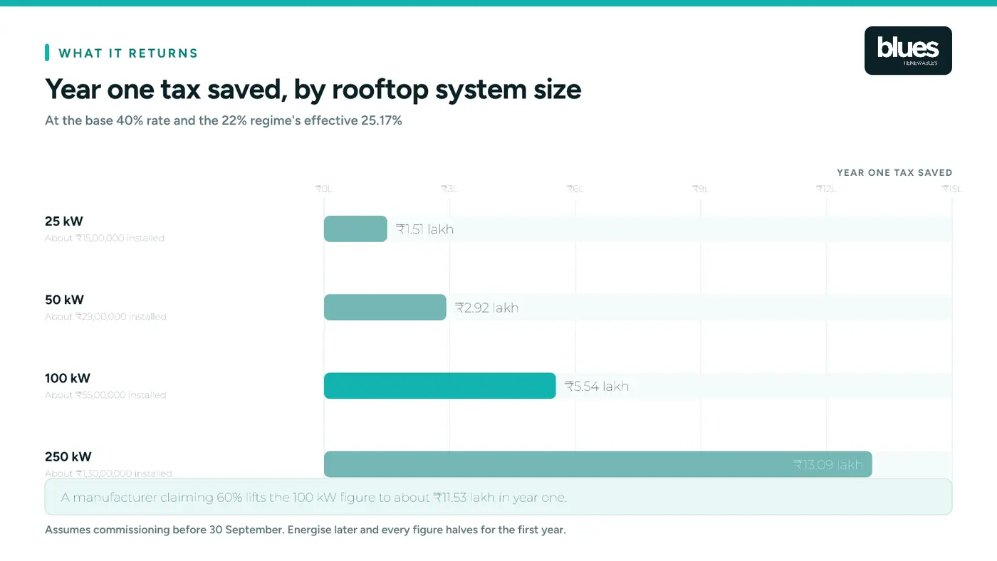 Year one tax saving from rooftop solar accelerated depreciation by system size